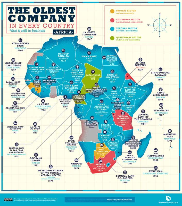 empresas más antiguas de cada país africa 3
