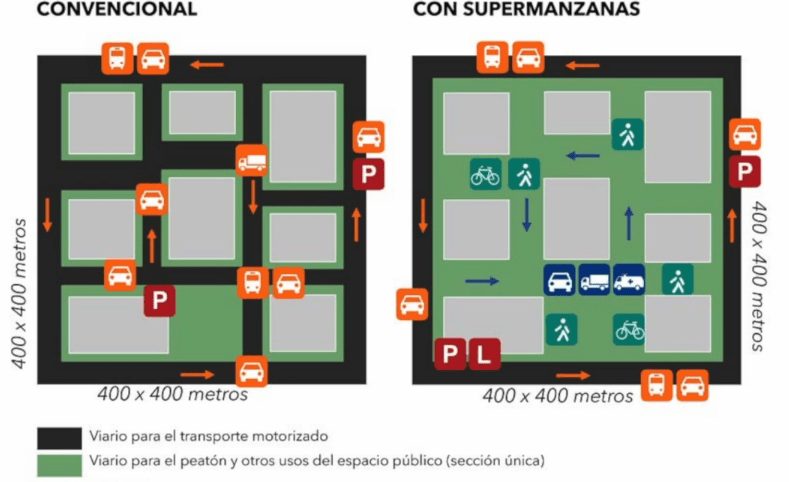 Rediseñando el espacio público a través de las supermanzanas. Un proyecto para transformar nuestras ciudades 1