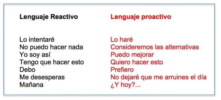 lenguaje-proactivo-gestiontiempo 3