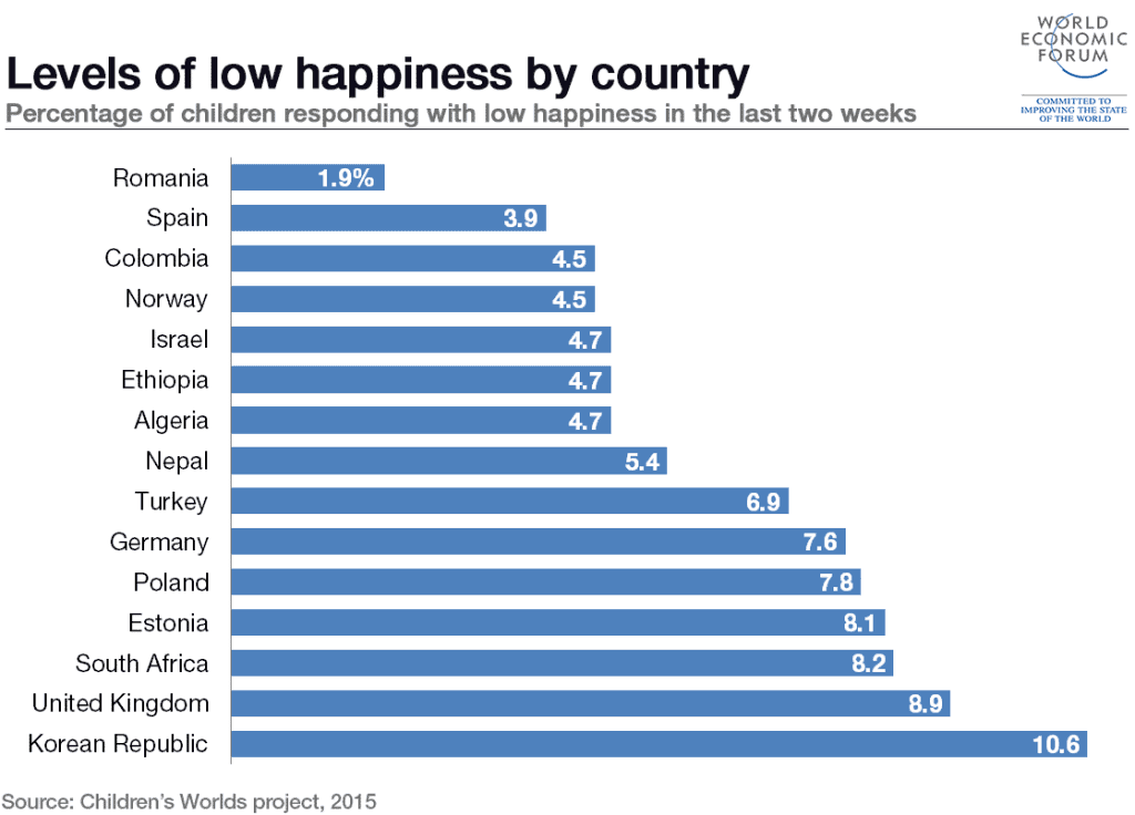Porcentaje de niños que respondieron con poco nivel de felicidad en las últimas dos semanas.