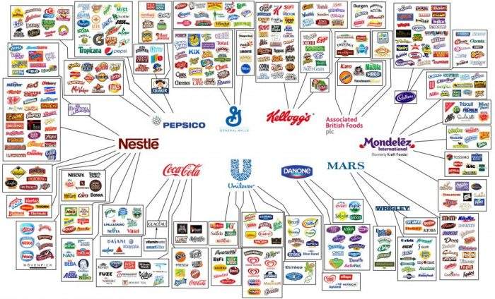 Empresas que fabrican productos: solo 10 empresas producen casi todo lo que consumes cada día 1