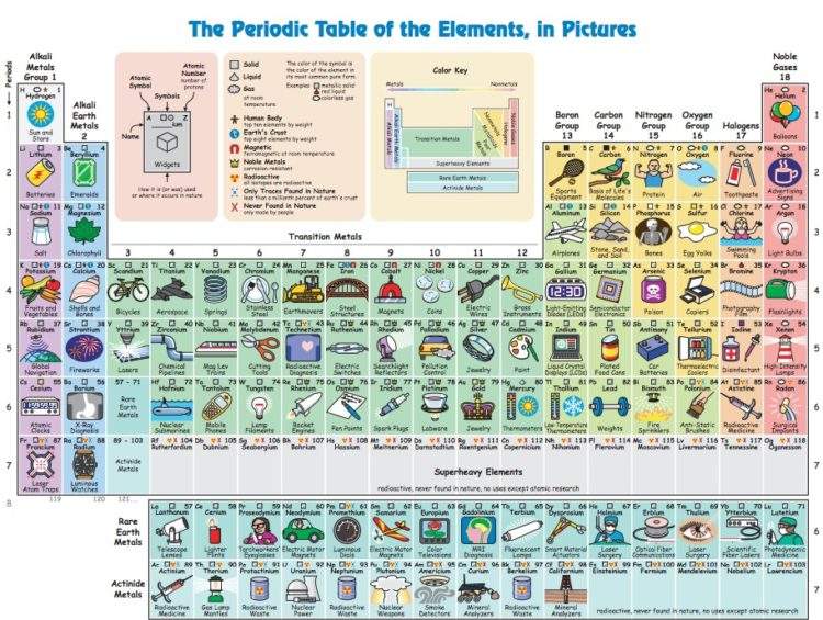 tabla periódica según utilidad