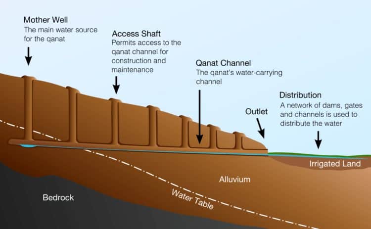 Descubre cómo los persas lograban encontrar agua bajo el desierto 3